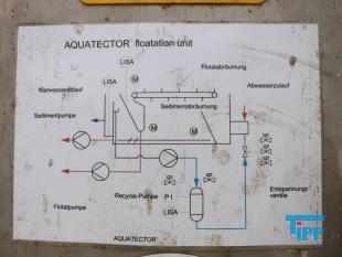 Flotation:
(flotation) Verfahren, bei dem mit Hilfe von Gasblasen in der Flssigkeit dispergierte Partikeln (Feststoffteilchen, Tropfen, Molekle, Ionen) Aggregate bilden, die dann aufgrund der geringeren Dichte gegenber dem umgebenden Medium zur Oberflche der Flssigkeit aufsteigen und eine abtrennbare Schaumschicht bilden. Im Schaumprodukt, Flotat, liegen die abzutrennenden Partikeln angereichert vor. Der Auftrieb der abzutrennenden Stoffe wird durch die Anlagerung feiner Luftblasen knstlich erhht. Der dabei entstehende aufschwimmende feste Schaum (Flotat) wird abgezogen.

Damit die an der Wasseroberflche ankommenden Luftblasen nicht platzen, was ein Absinken der Schmutzteilchen nach sich ziehen wrde, mssen die Luftblasen entweder sehr klein gehalten werden oder dem Abwasser bestimmte Chemikalien (Schumer) zugegeben werden. 

In der Abwasserreinigung wird die Flotation hufig als eine von zahlreichen anderen Aufbereitungsstufen eingesetzt. Ein Anwendungsbeispiel der Flotation ist die Entfernung von Silberbestandteilen aus dem Abwasser.

Das Verfahren kann bei leichten Feststoffen (z. B. Schwermetallhydroxiden) vorteilhaft sein. Nach Art der Erzeugung feiner Gasblschen unterscheidet man:

    * Turbulenzflotation
    * Elektroflotation
    * Entspannungsflotation

In der Abwassertechnik wird teilweise auch der Aufstieg leichterer Phasen ohne Ankopplung von Gasblasen als Flotation bezeichnet. Flotationsverfahren werden i.d.R. immer in Kombination mit anderen Trennverfahren eingesetzt.
Quelle: www.wasser-wissen.de